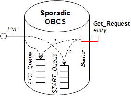 OBCS for a sporadic task