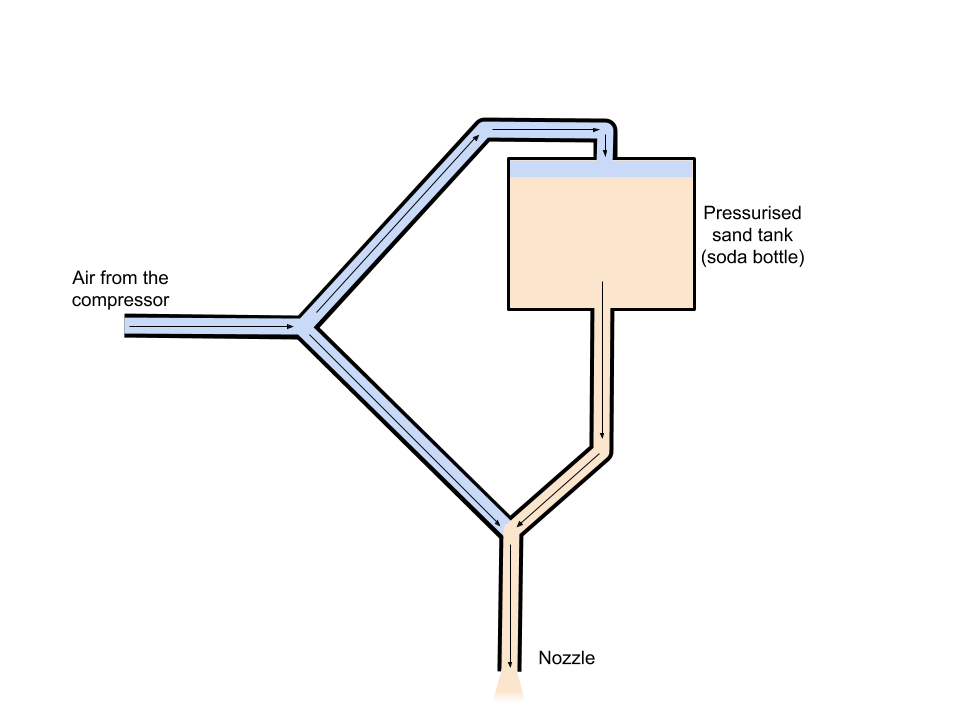 DIY CNC sandblaster scheme
