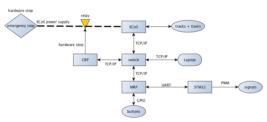 System architecture and communication protocols