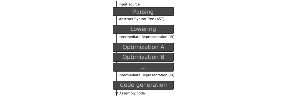 Compiler pipeline