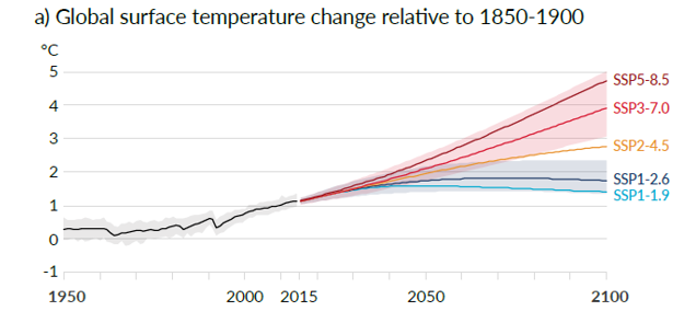 SSP climate change