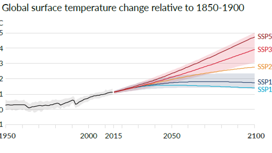 SSP climate change