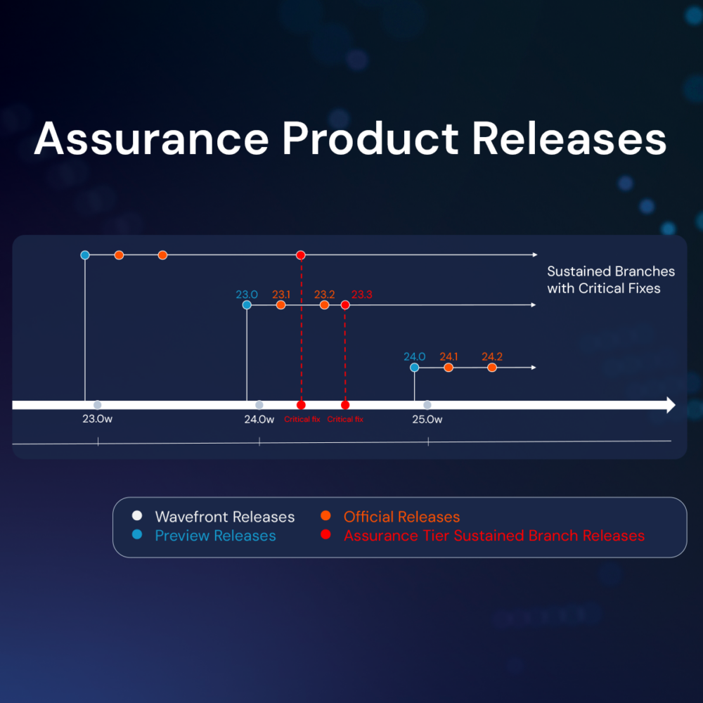 Assurance product releases diagram 1200x1200 2