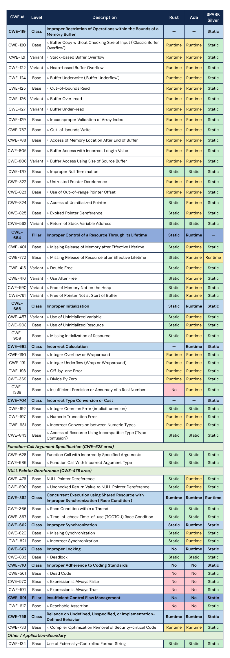 CWE table 2