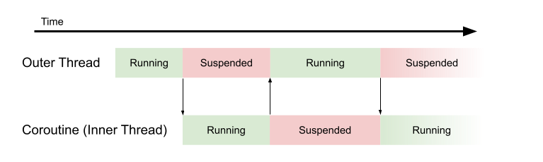 Coroutine drawing 2022 10 20 114717 tpku