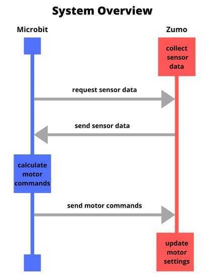 High Integrity Sumobot