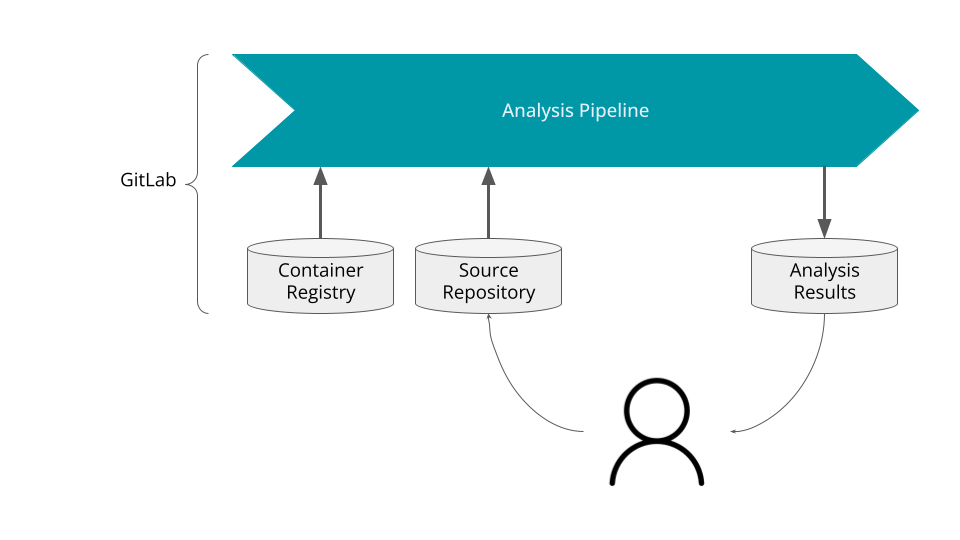 Codepeer gitlab workflow fig1