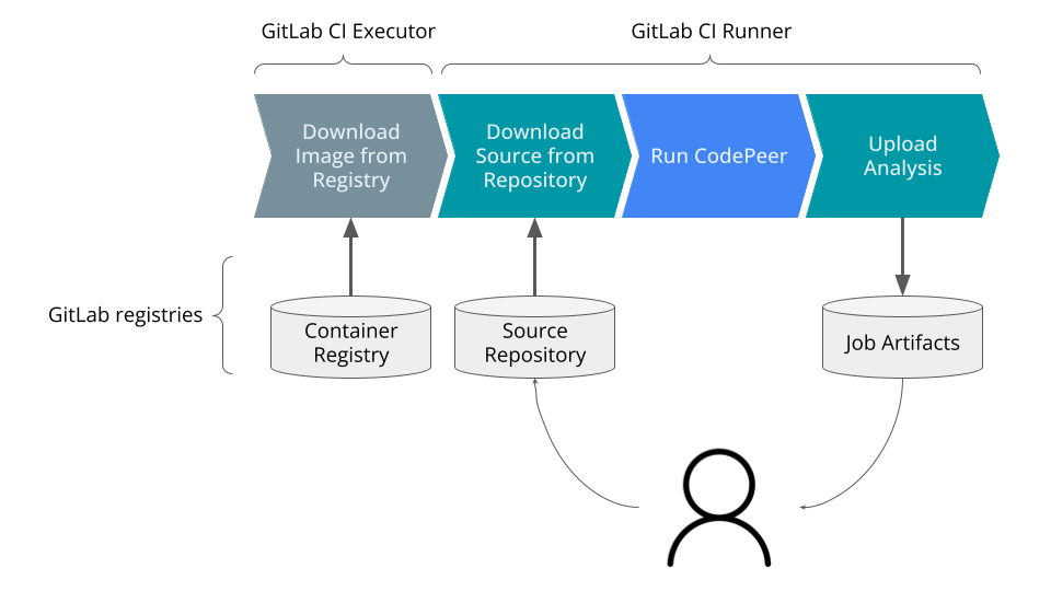 Codepeer gitlab workflow fig2