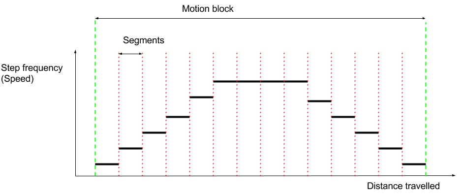 Dvd cnc speed profile