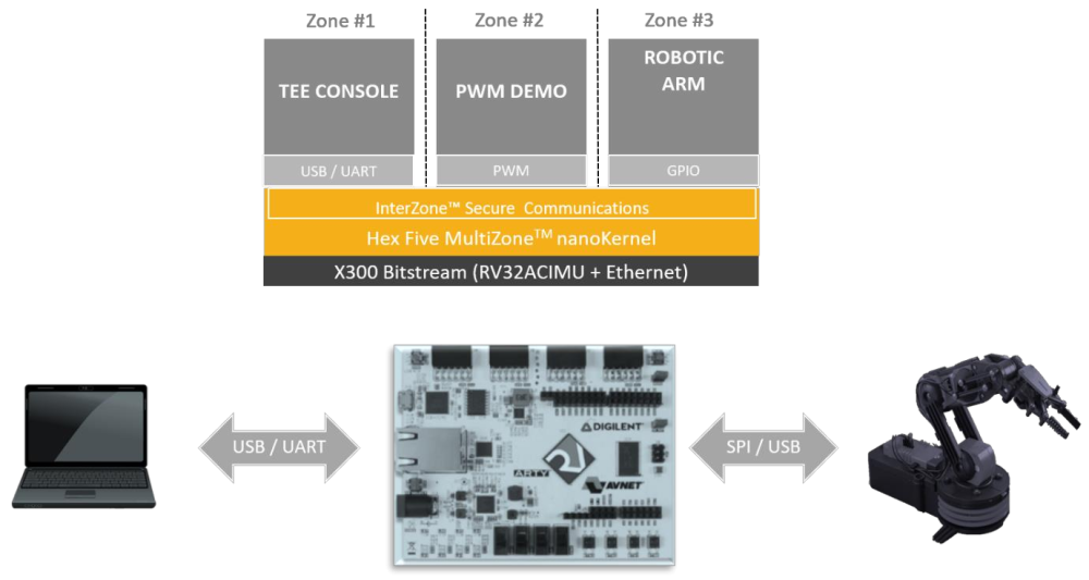 Multizone sdk