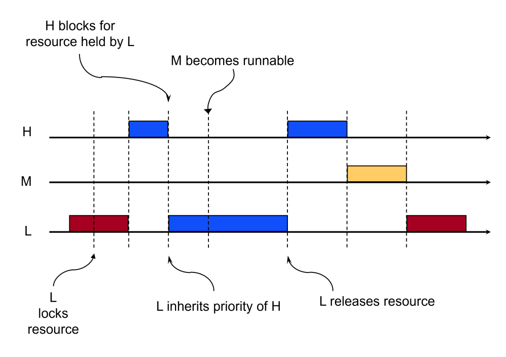 Priority inheritance concept