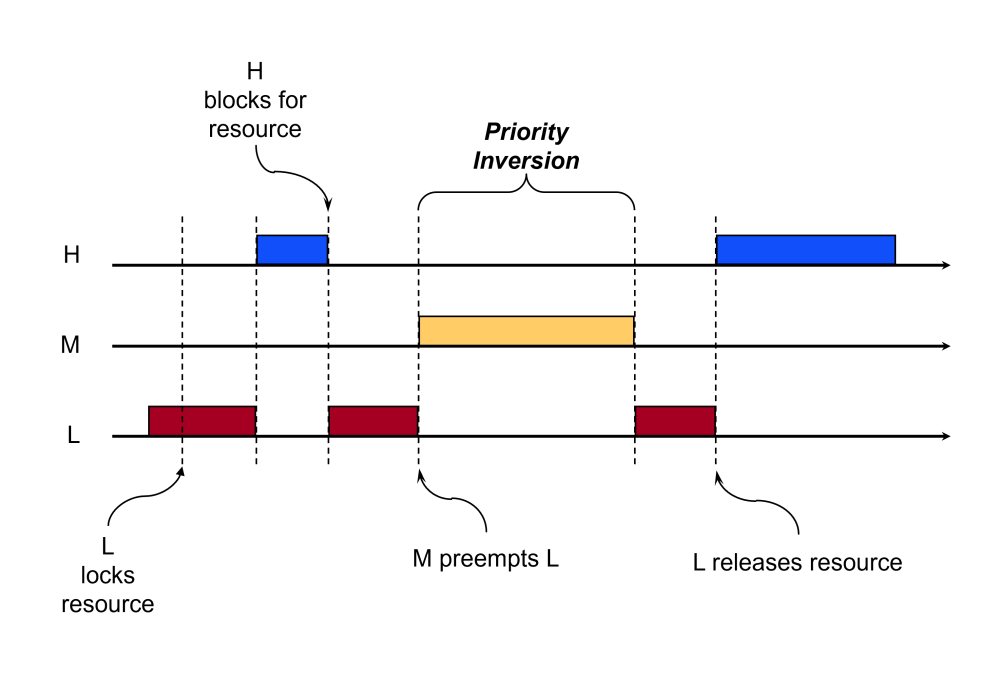 Priority inversion