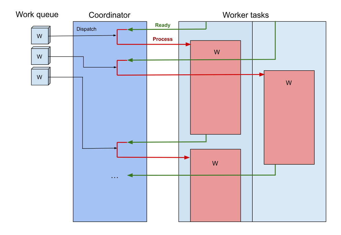 Taskpool architecture