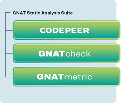 GNAT Static Analysis Suite