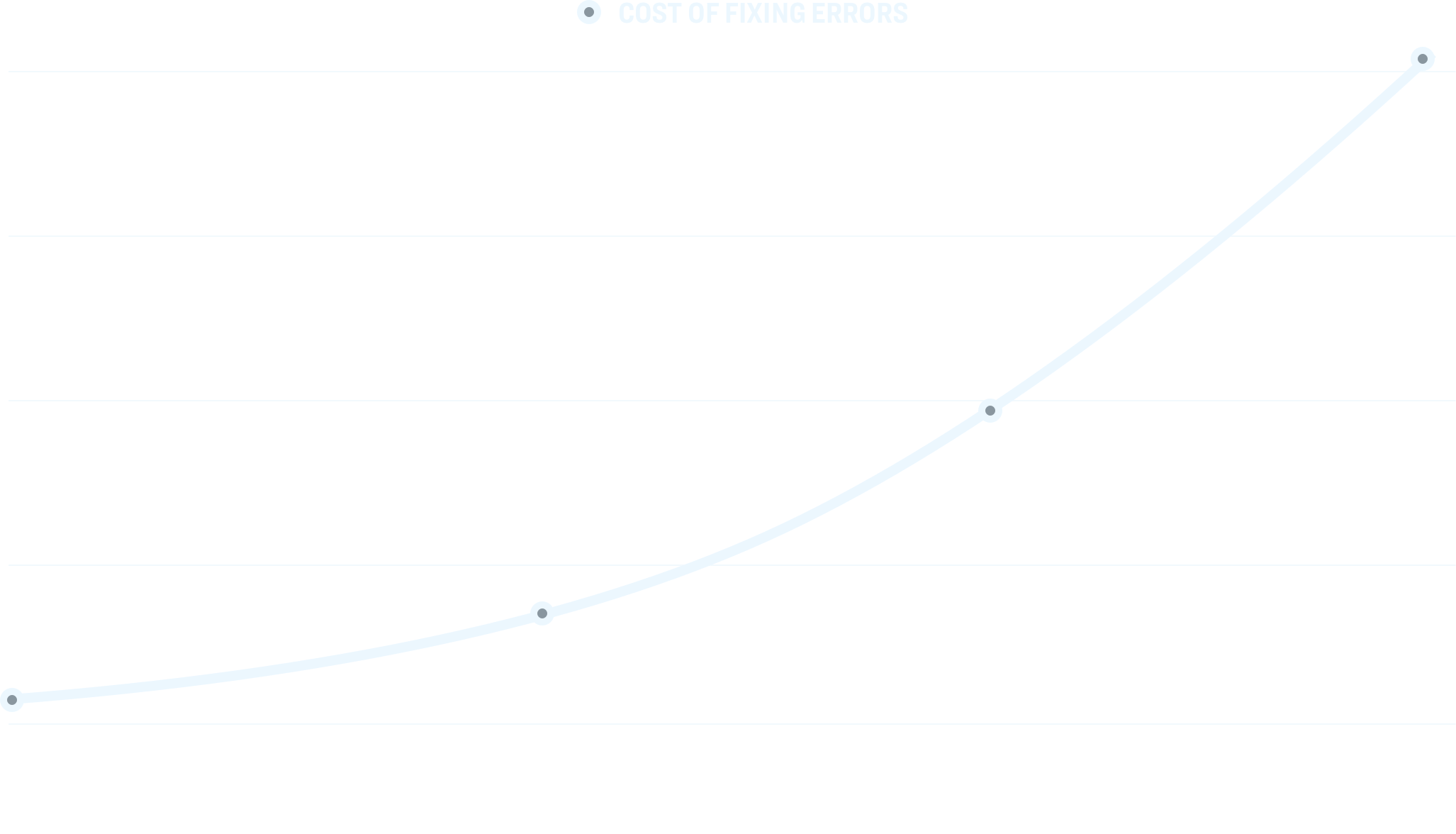 Cost Of Fixing Errors