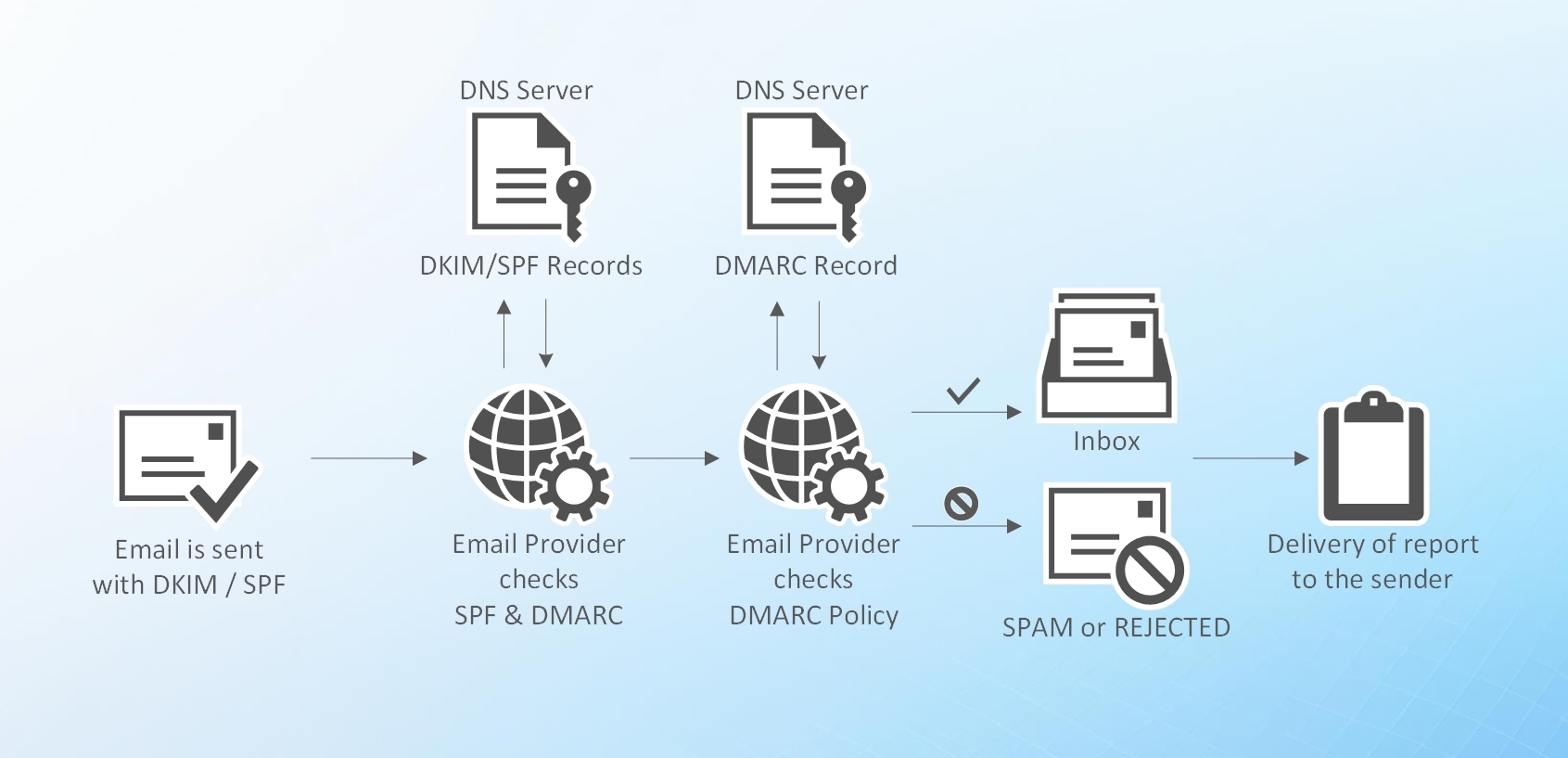 DMARC